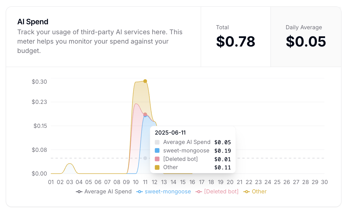 AI spend daily